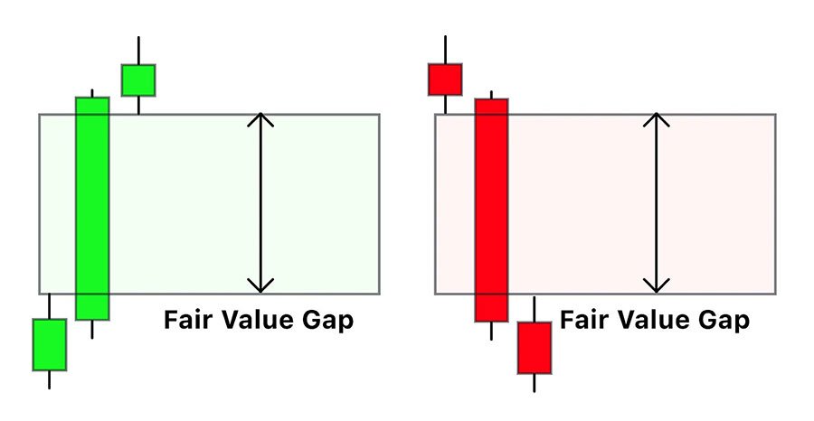 Fair Value Gaps