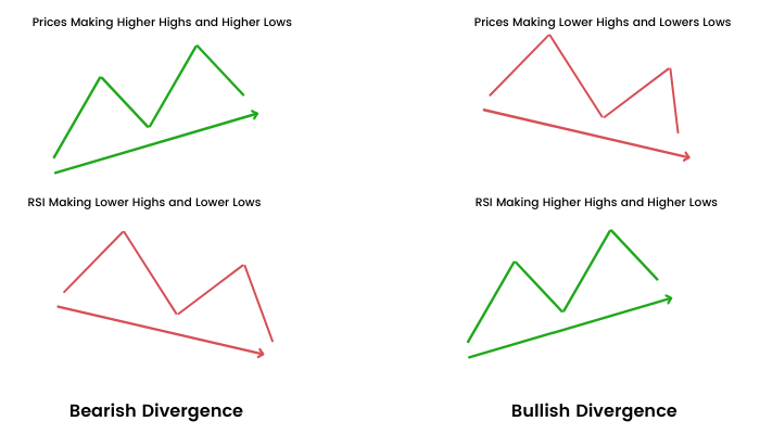 RSI indicator Divergence